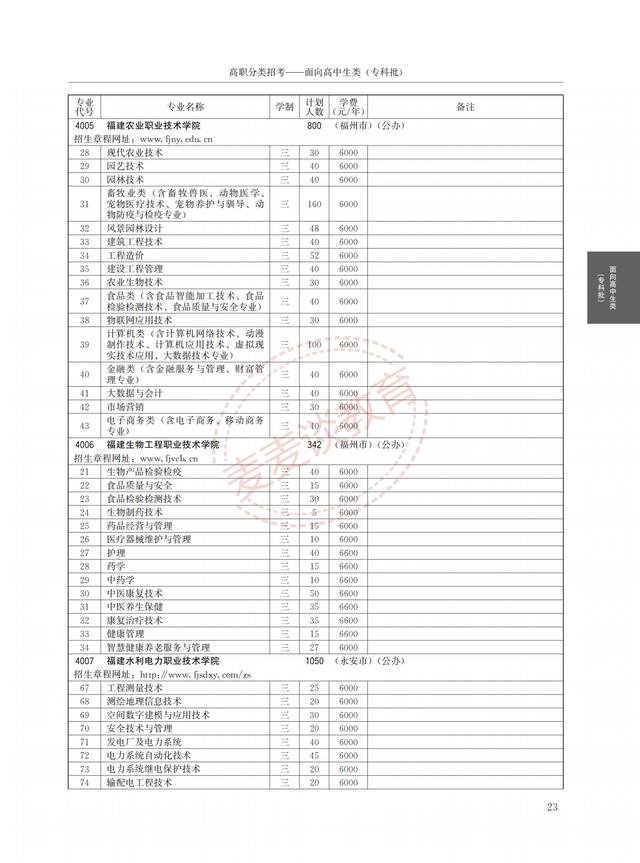 福建2021年高职院校分类考试招生计划公布！完整图片版！附分数线