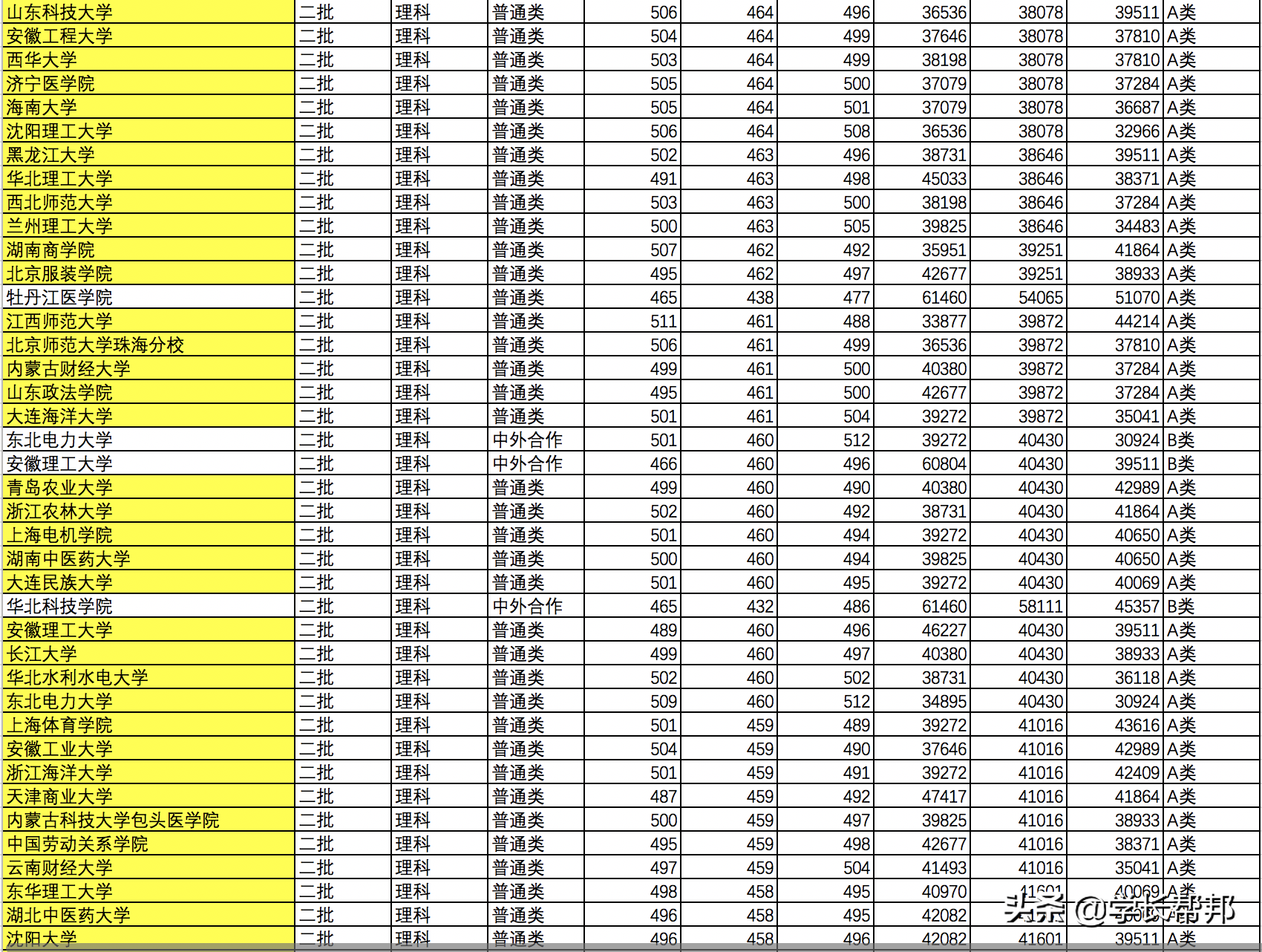 山西2019高考志愿填报必备：2016~2018录取分数线和位次结合表