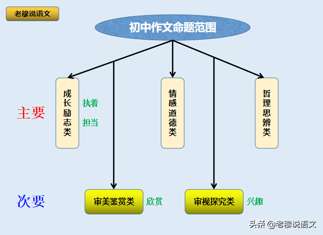 天津东丽中考模考作文《多一点__》，怎么写？半命题作文该这么解