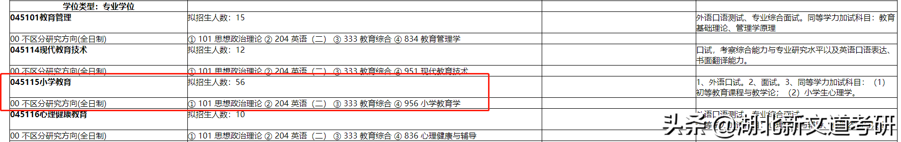 19366人报考！上海师范大学公布22考研报名人数，这2个专业最吃香