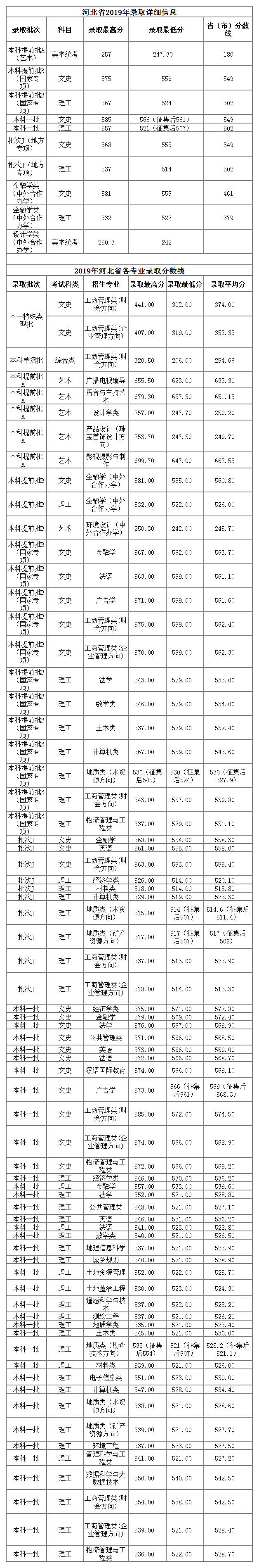 河北地质大学2020年招生计划，2019年录取分数，2019年就业情况