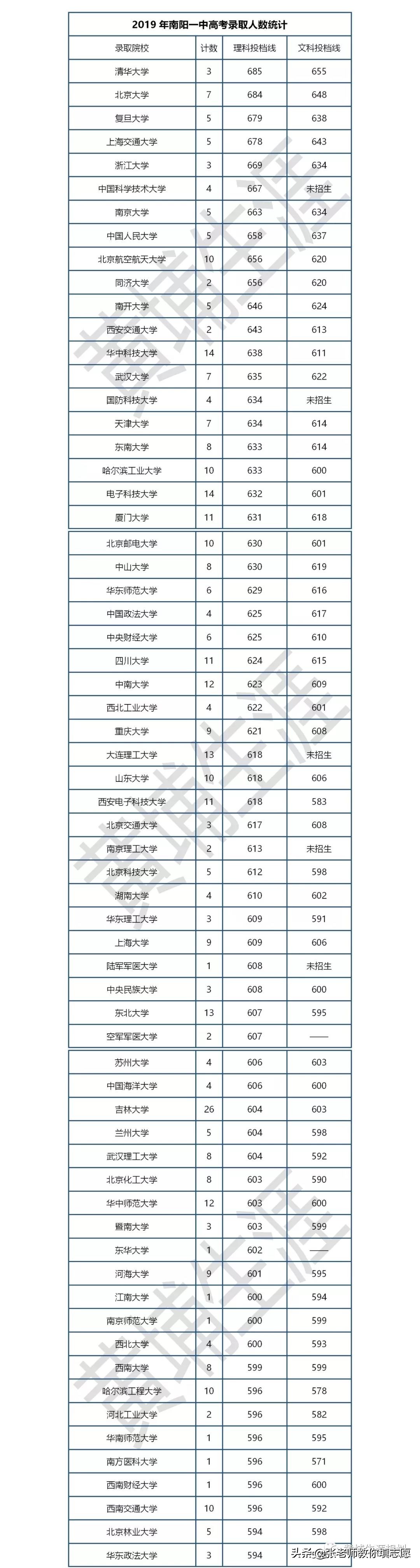 河南联考 | 20届南阳一中“九师联盟”高三联考成绩分析