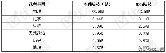 2021年海南新高考选科变动分析