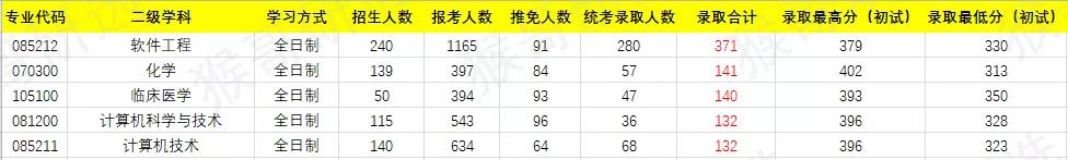 干货！南京大学考研招录情况解读