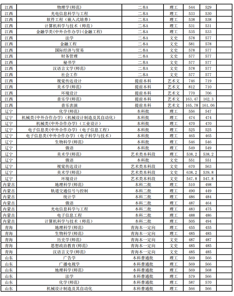 江苏师范大学2018年各省分专业录取分数