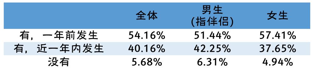 国立大学性别性和生殖健康调查：性概念非常开放，缺乏性知识