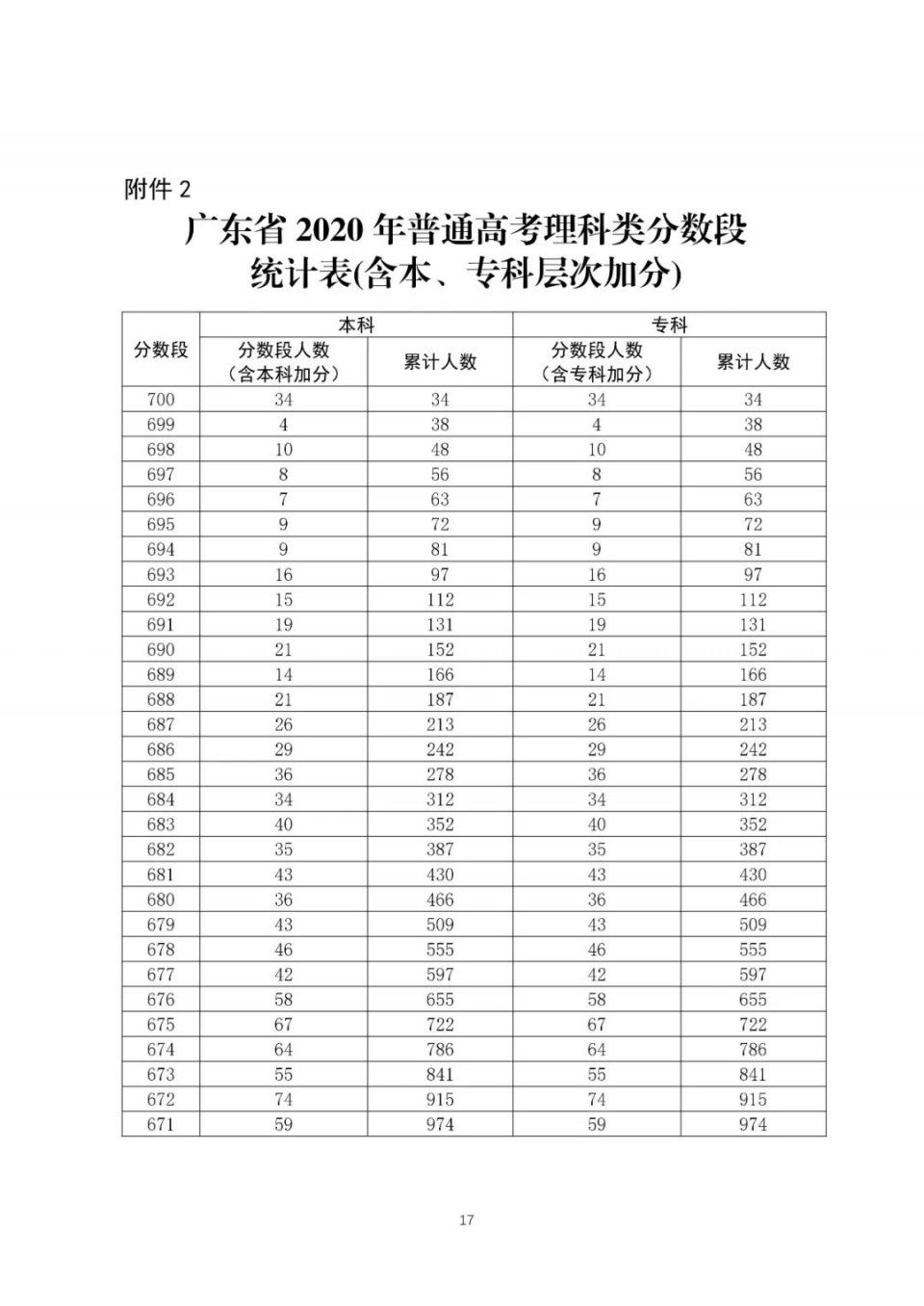 全国20省市2020高考成绩一分一段表汇总！2021考生收藏