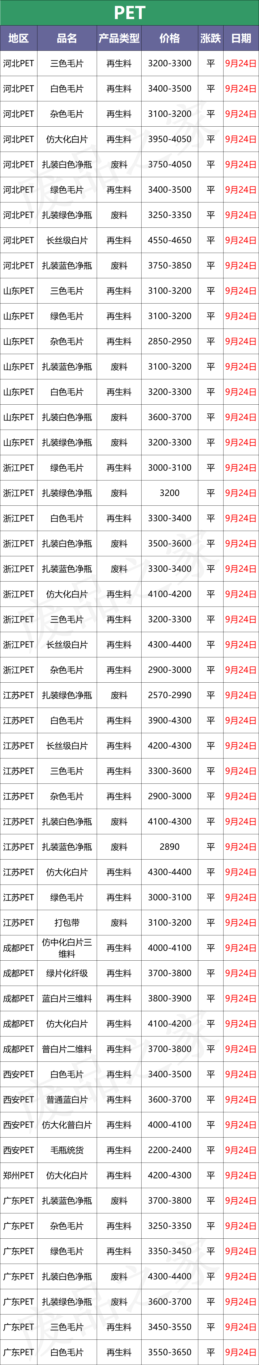 最新9月24日废塑料调价信息汇总（附化纤厂报价）