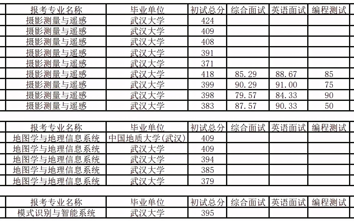 这些985/211不歧视出身，录取大量双非考生