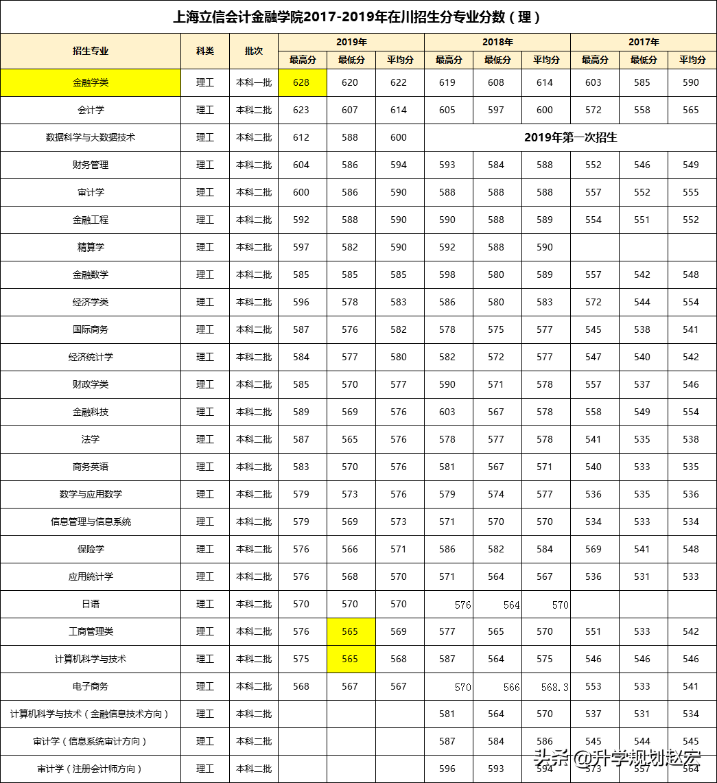 上海立信会计金融学院19年最高628分，与最低差63分，附三年分数