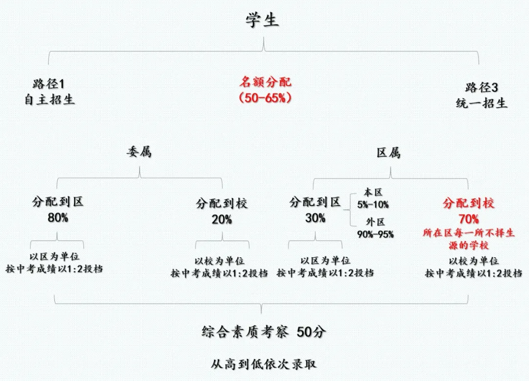 上海学区新政之后，我冷静了一天