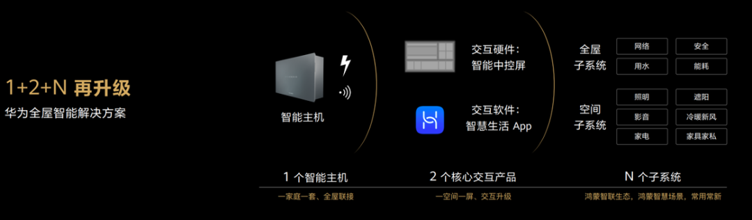 推开十年后的家门 看见华为全屋智能