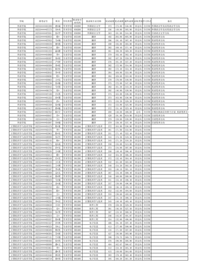 东华大学2021年硕士研究生拟录取名单公布！含全日制和非全日制