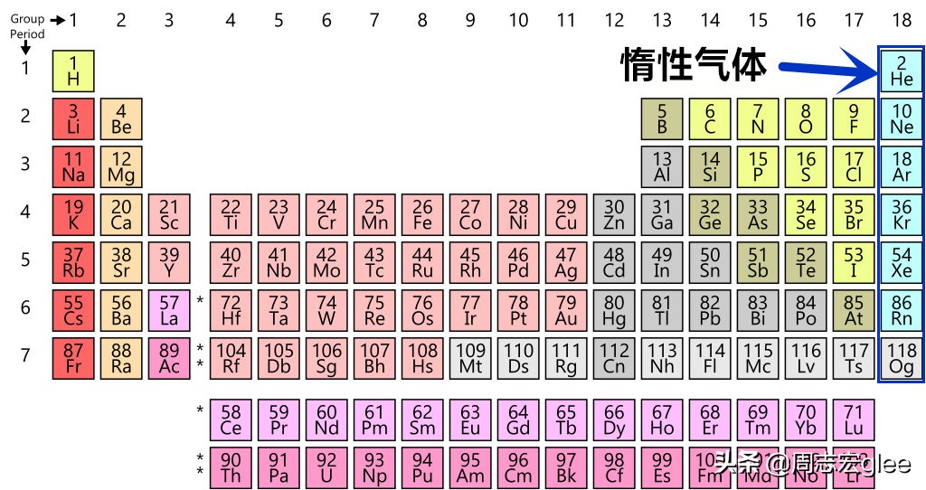 惰性气体有哪些(惰性气体通常指6种元素气体)