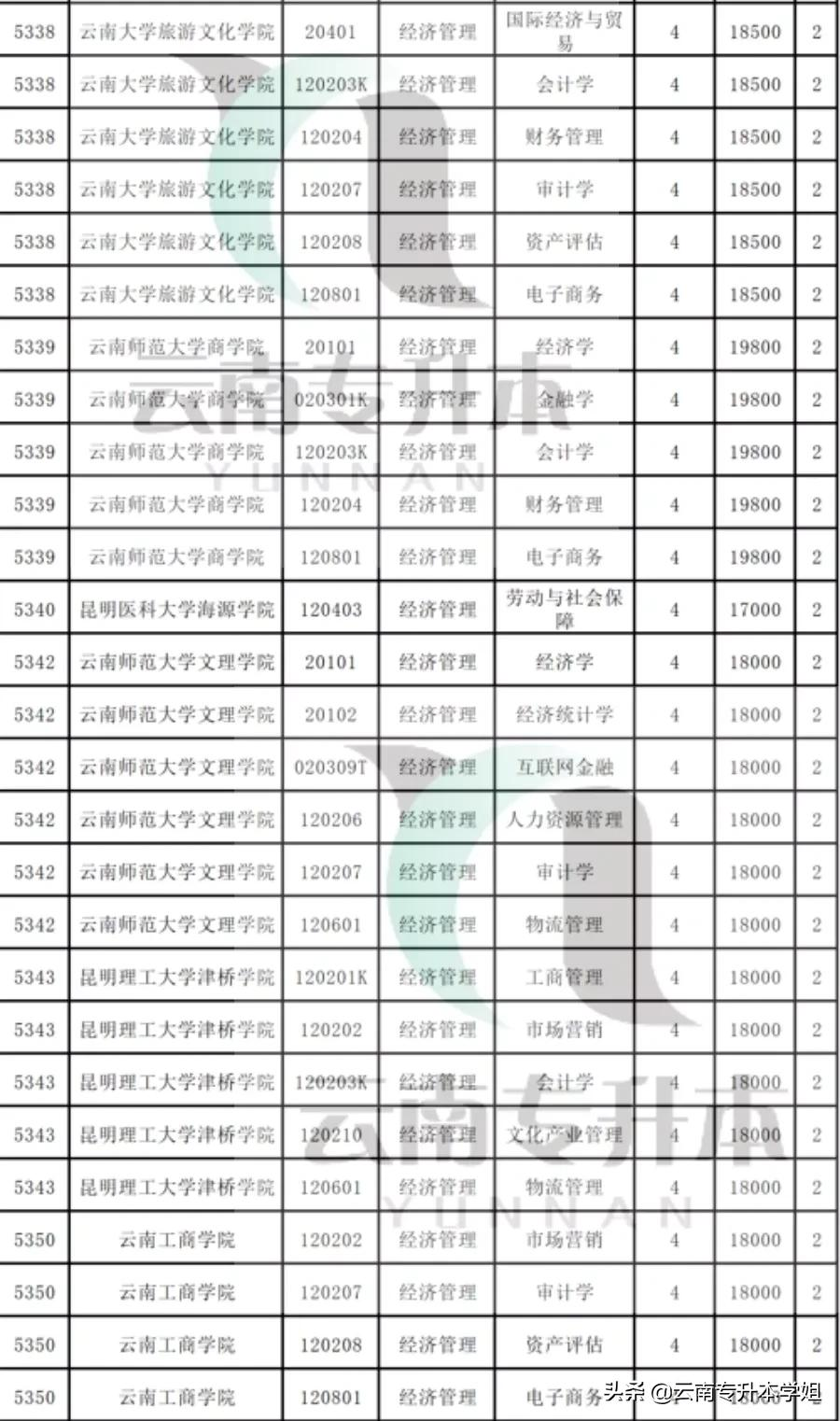 「专业解读④」为什么经济管理专业升本这么难？看完这篇你就懂了