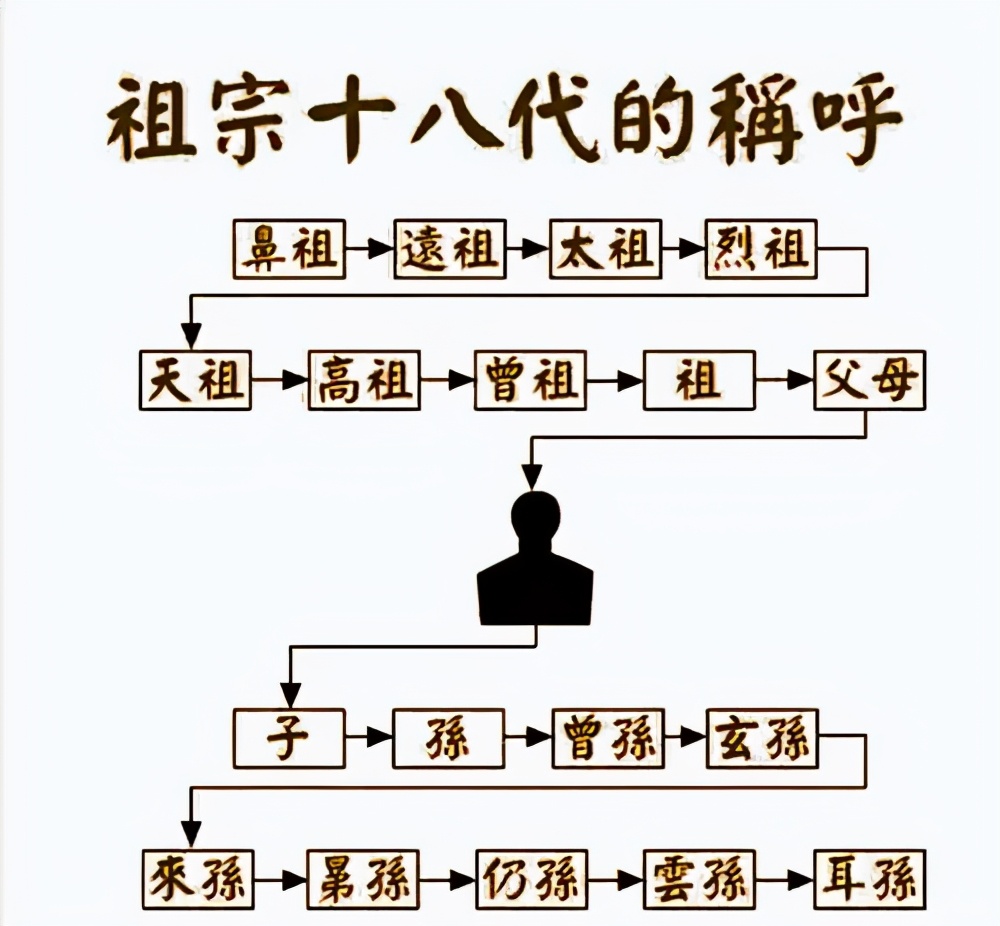 十八代玄孙是什么意思？ 1