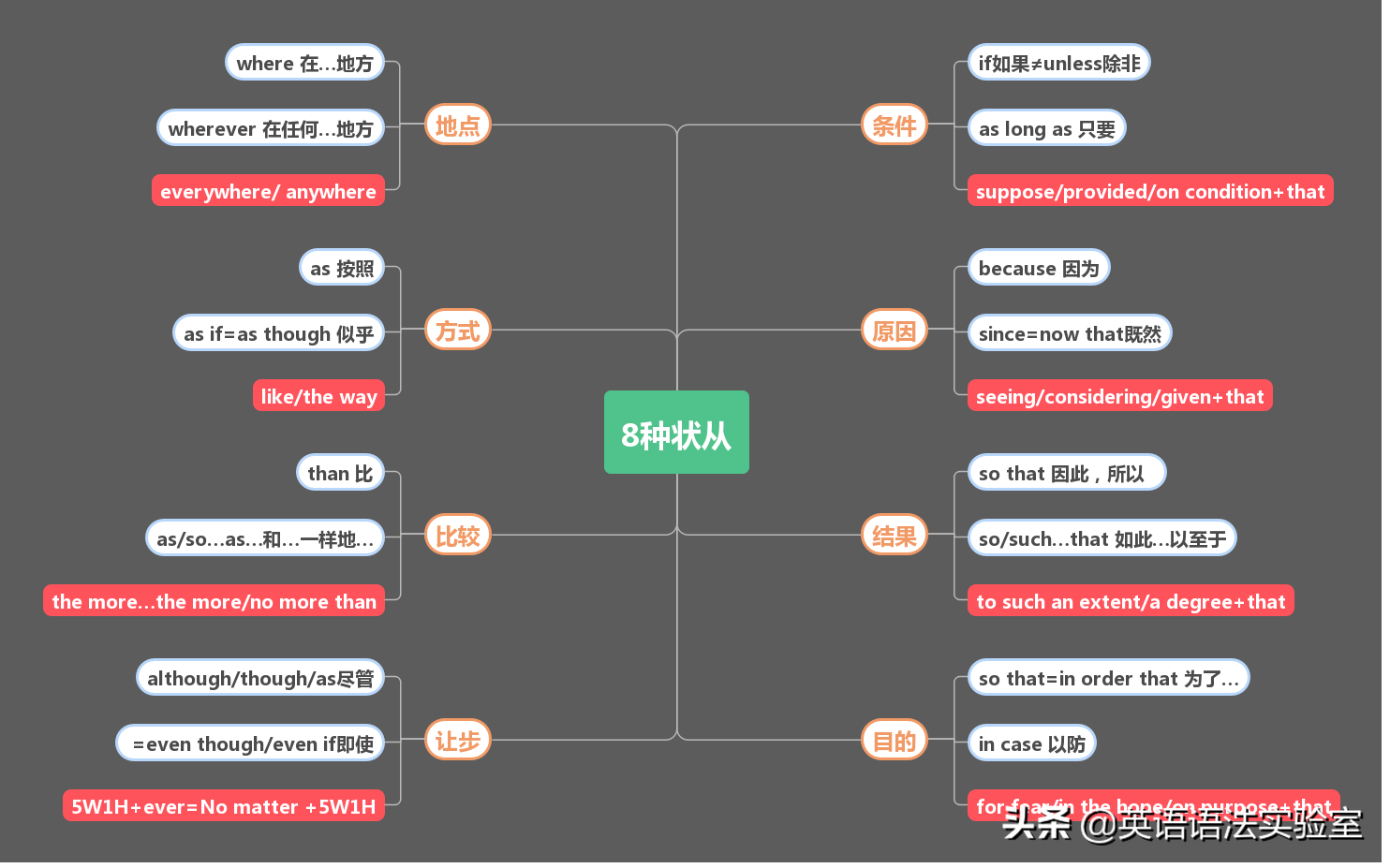 英語語法的核心在於句法:1張圖幫你構建完美句法體系