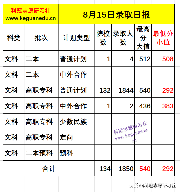 云南高考：8月15日录取日报！录取进度