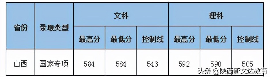 全国53所重点大学各省投档线汇总，哪个省的考生大学难考？