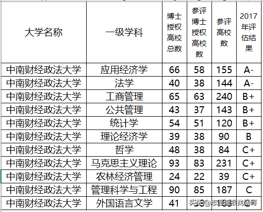 注意！中南财经政法大学，贵州考生报得吃亏，湖北考生最赚便宜