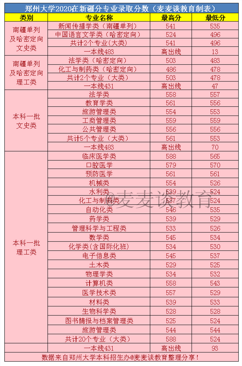 郑州大学2020年在全国31省市分专业录取分数线！含艺术类