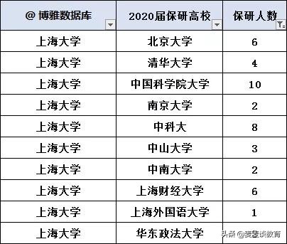 上海211大学2018-2020保研率对比！交大32.6%