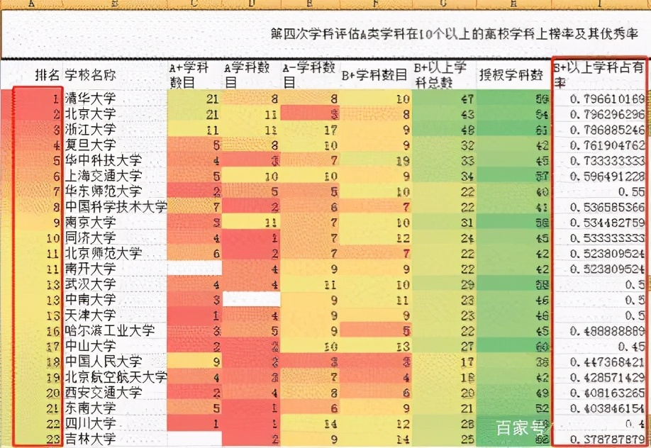 从官网数据看高校排名：国家更倾向于人才培养的高校