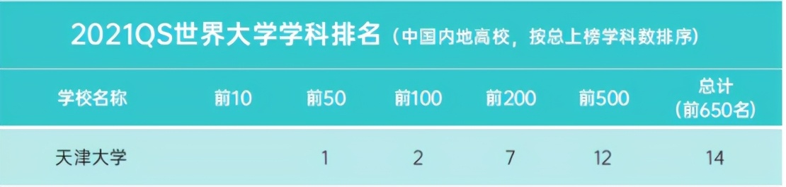划重点！天津大学怎么样？这14个权威榜单给你真实答案！