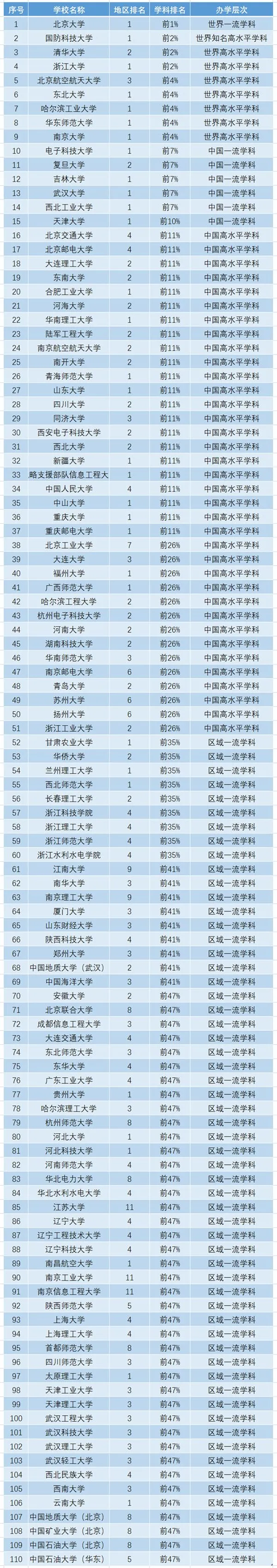考研院校排名丨软件工程专业