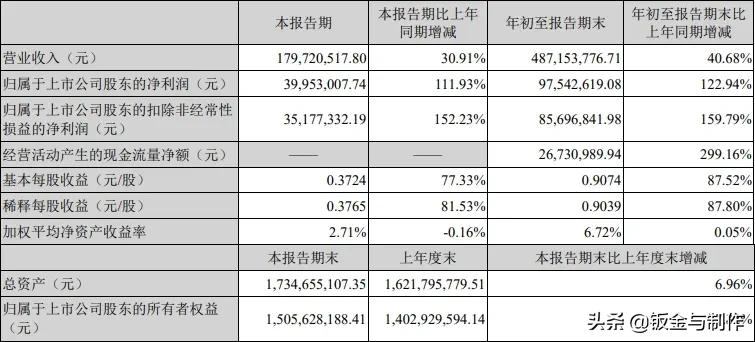 十大激光上市企业2021年第三季度财报出炉