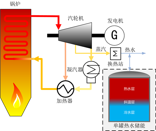 干货｜热储能在火电厂灵活性改造中的应用