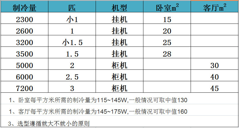 我家換了四臺空調，總結出一份超詳細的選購指南，從此告別被坑