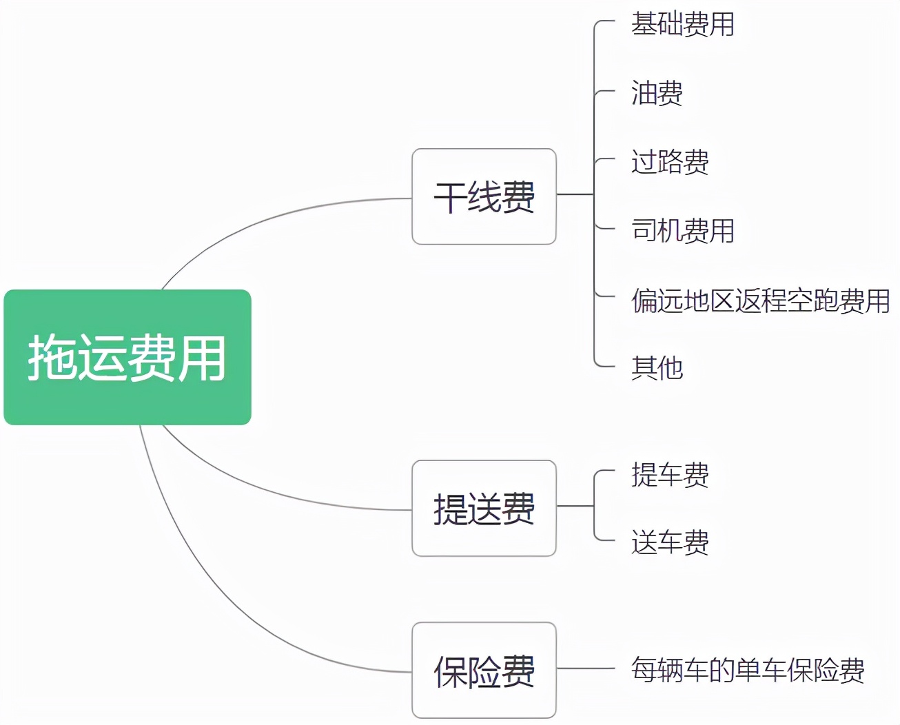 你知道汽车托运费包含哪些部分吗？