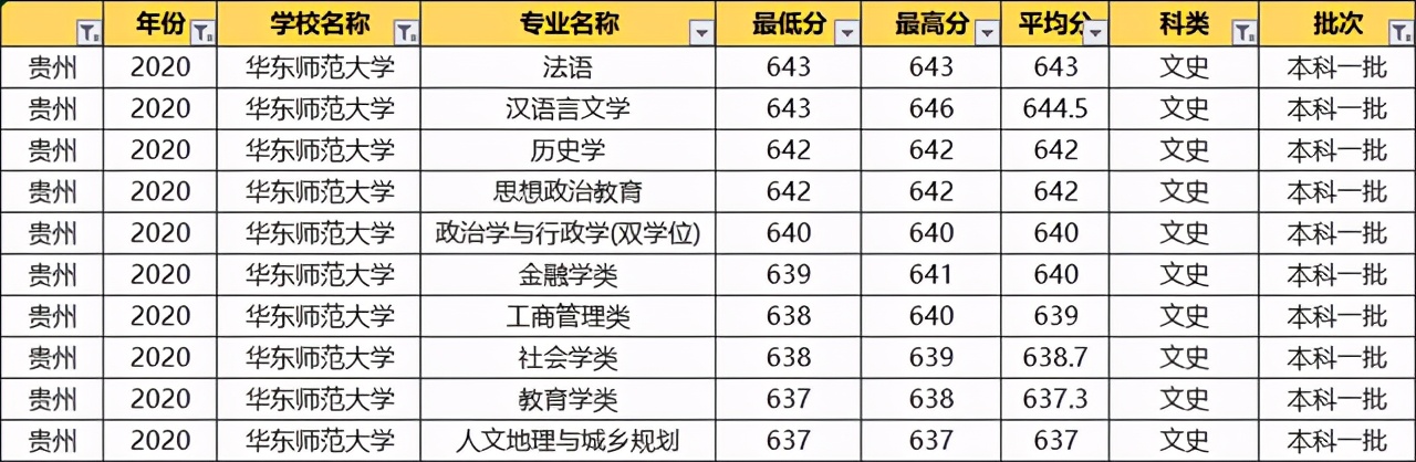 华东师范大学：2020各专业录取分数线！毕业就端铁饭碗