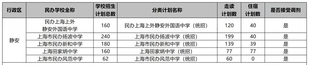 沪今年17所民办初中不接受调剂，填报时要注意