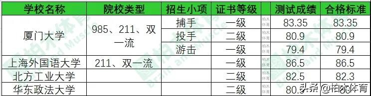 足球统考的大学有哪些(快看！盘点2021年高水平运动队统考项目各院校最低分)