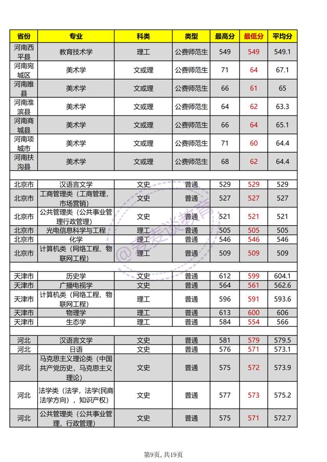 河南师范大学2021年各专业招生计划公布！附去年各省各专业分数