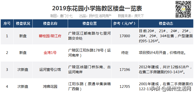 重磅！扬州28个公办小学学区统计出炉，涉及163个新盘、次新盘！