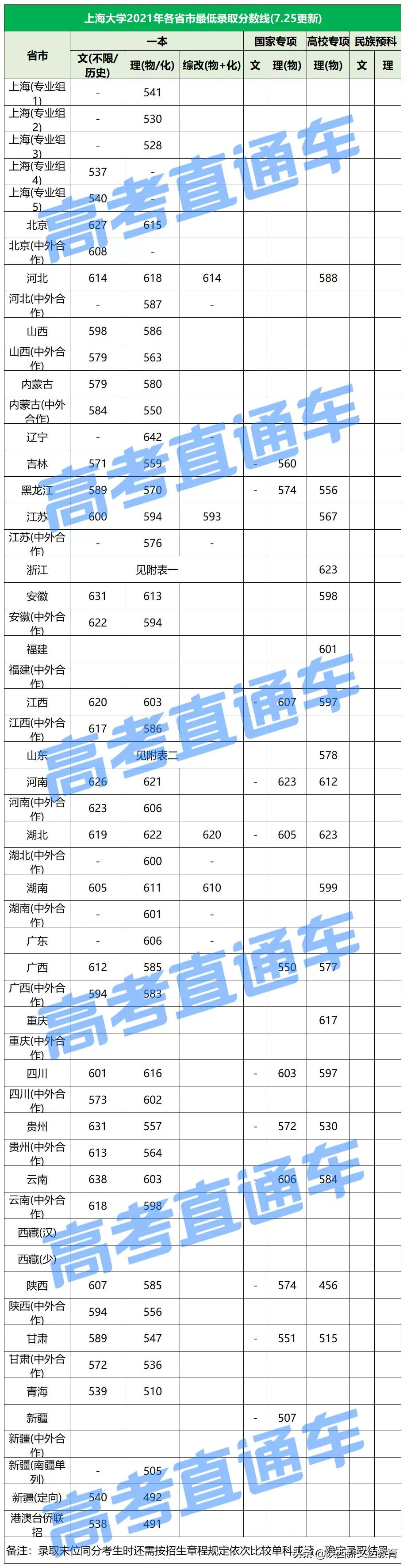 全国53所重点大学各省投档线汇总,哪个省的考生大学难考?