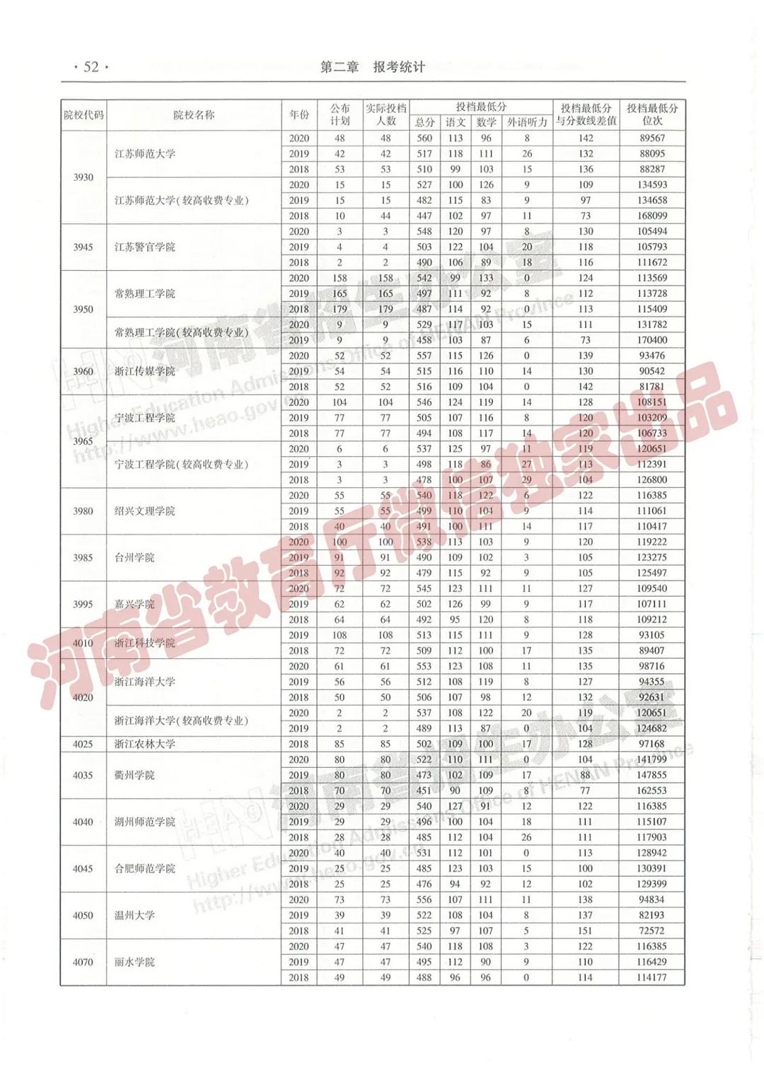 @报志愿必看！河南2018~2020各批高校投档线、位次对照表汇总