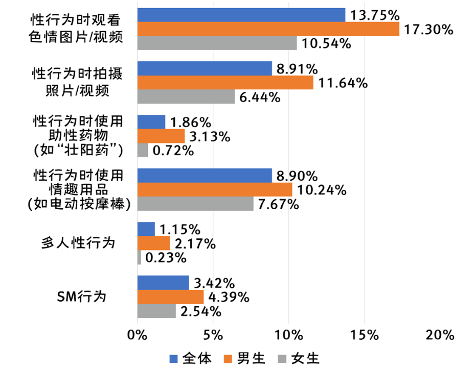 国立大学性别性和生殖健康调查：性概念非常开放，缺乏性知识