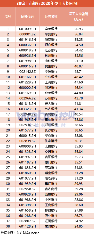 银行员工平均薪酬出炉，最低20万元起步