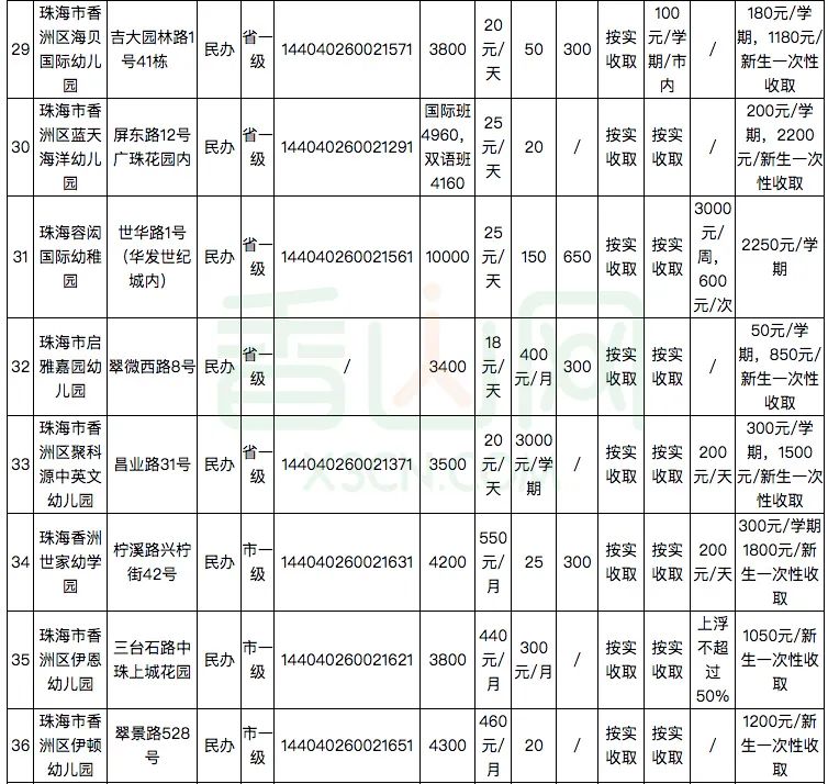 珠海181家幼儿园及托儿所学费公布！​你家幼儿园花费要多少？