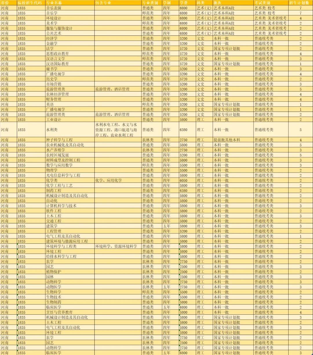 扬州大学2021年各省市招生计划