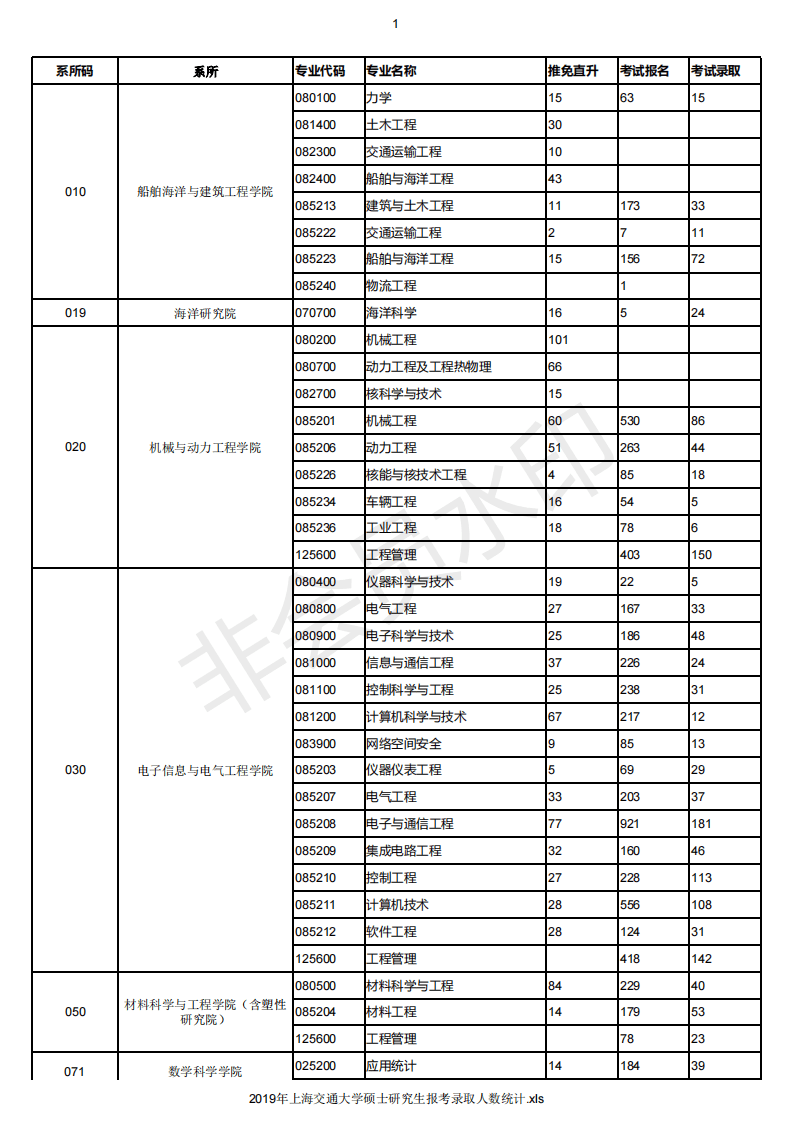 18-20年上海交通大学考研报录比，各专业报名人数录取人数汇总