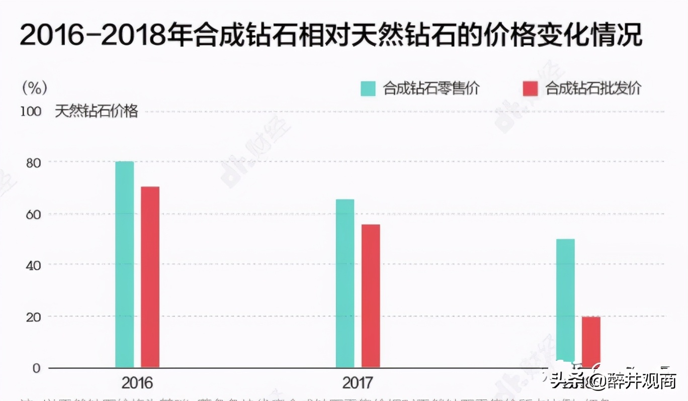 人造钻石和天然钻石几乎没差别，可以量产，为何钻石价格没有降？