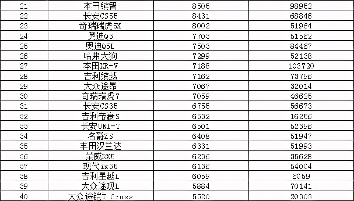 奇瑞上榜/天籁表现亮眼 2021年7月汽车销量排行榜