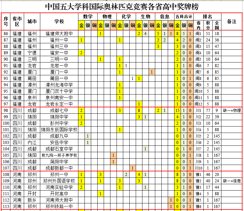 国际奥林匹克竞赛中国各省高中成绩排行榜，华师一附中夺魁
