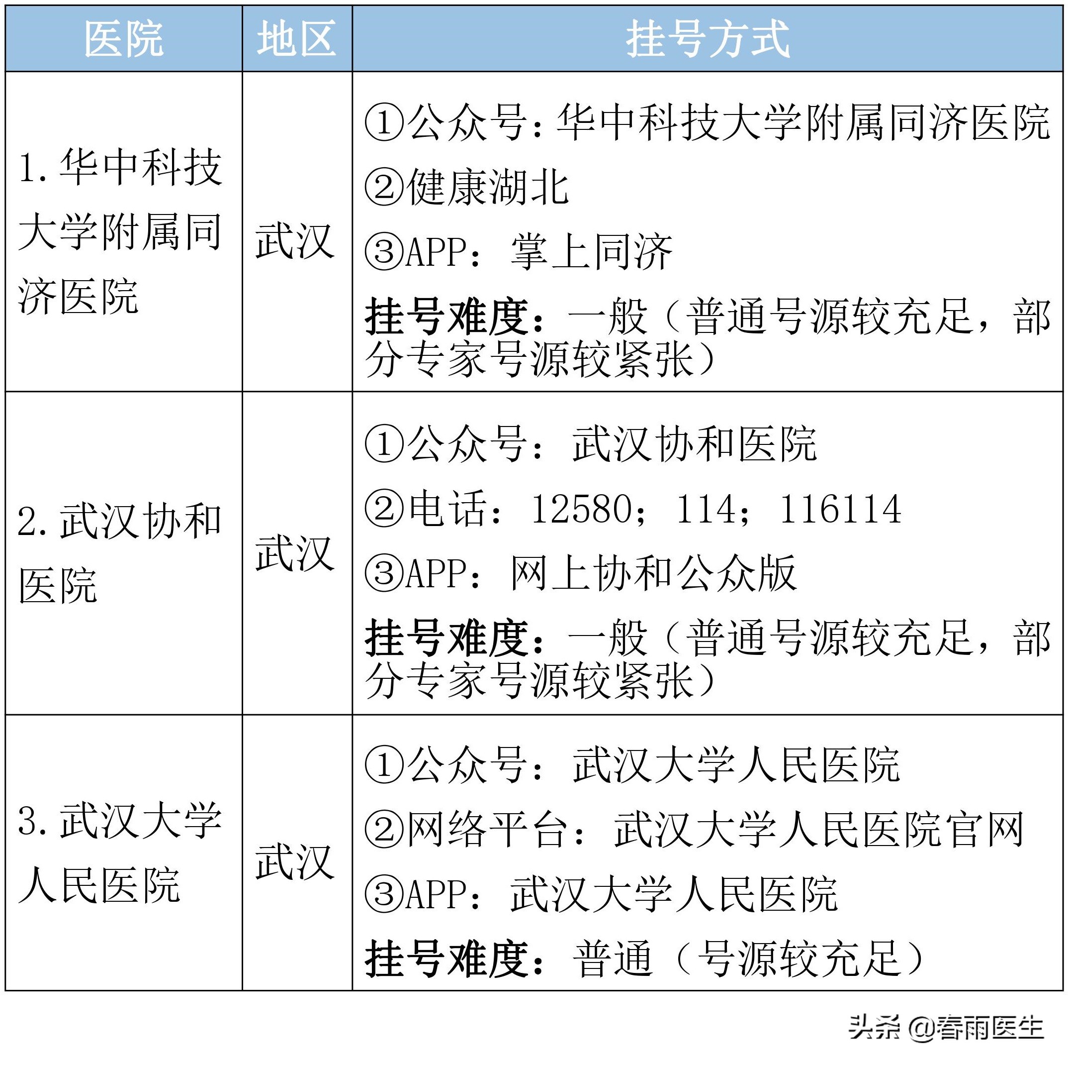 湖北省顶级医院名单，专科排名、挂号方式都在这里了