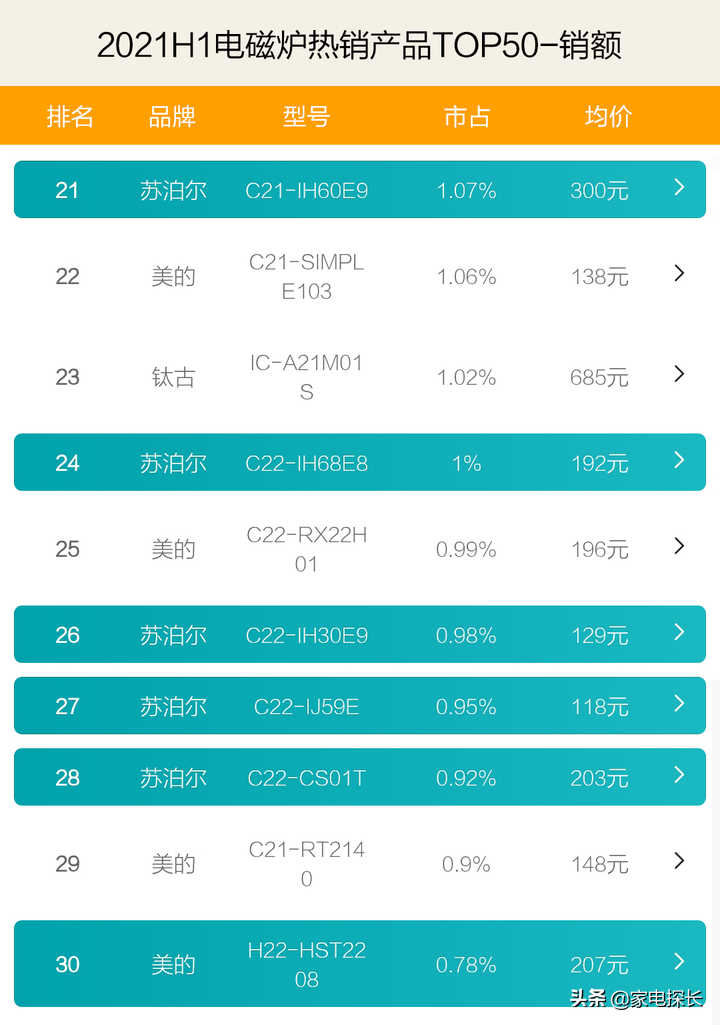 電磁爐哪家強(qiáng)？2021上半年TOP50爆款產(chǎn)品透秘，哪個(gè)牌子值得入手